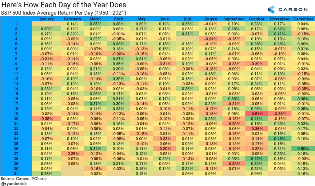 Four Charts On The Worst Month Of The Year Carson Group