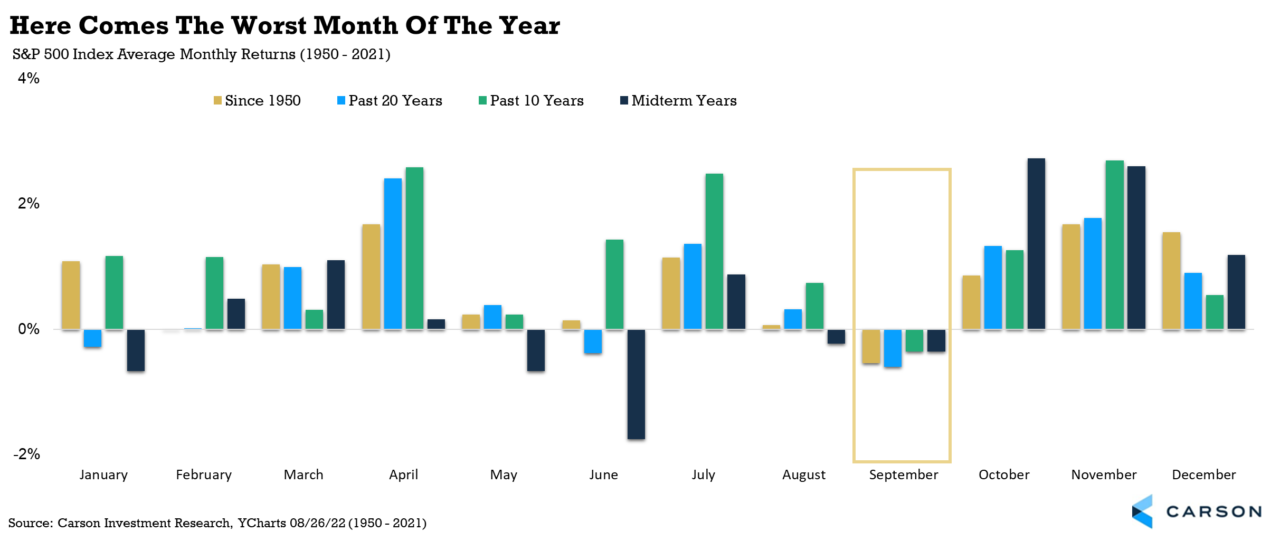 four-charts-on-the-worst-month-of-the-year-carson-group