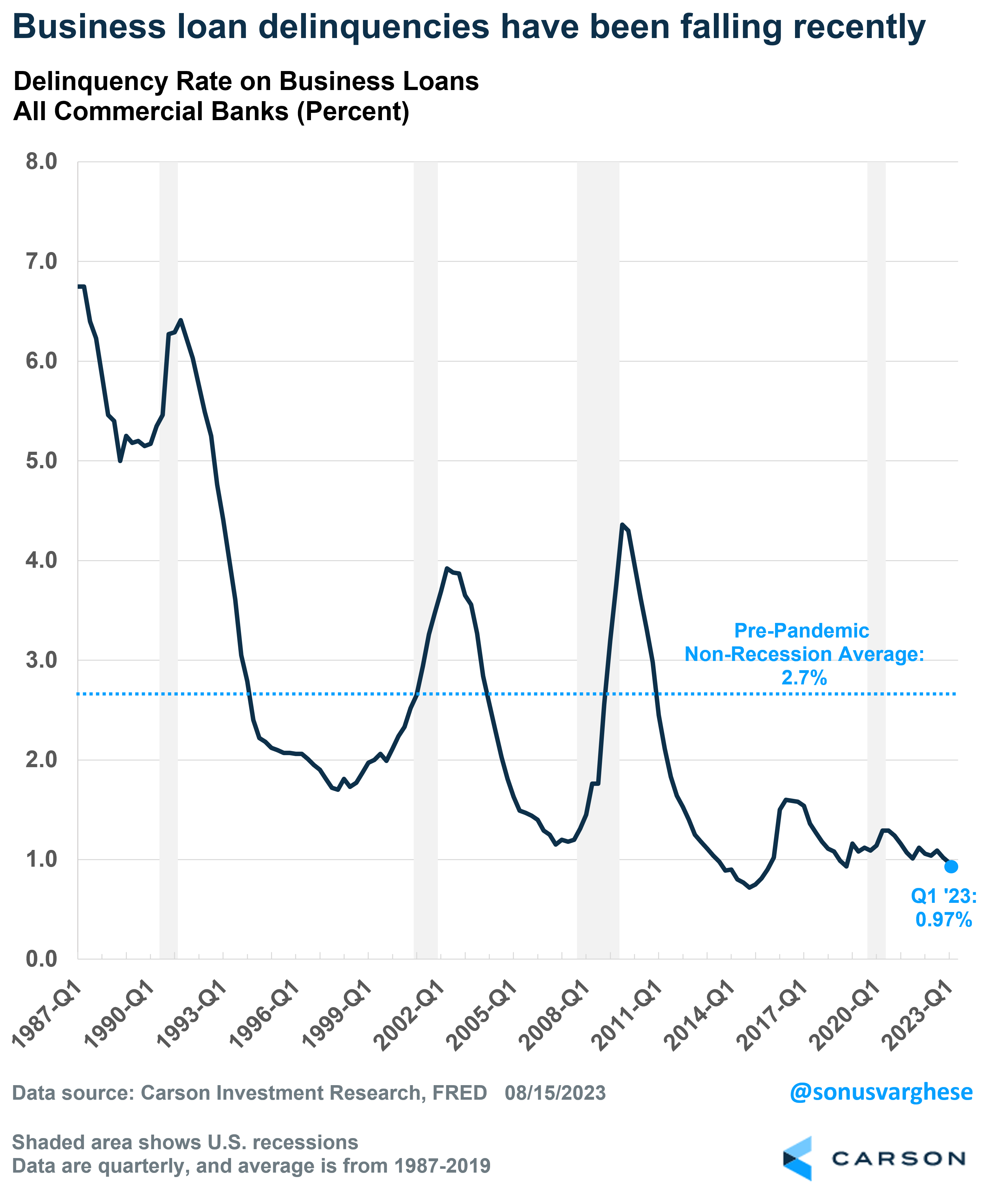 Why We’re Not Too Worried About Rising Bankruptcies Carson Group