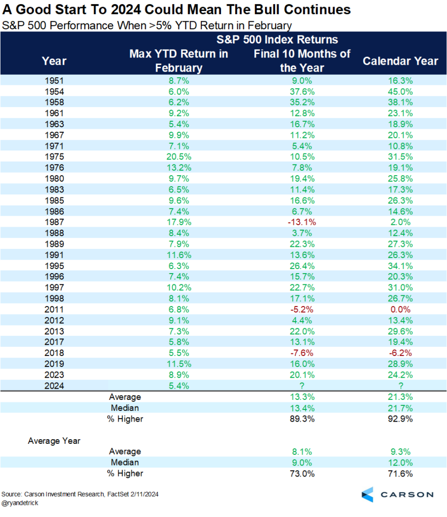 S&p 5,000 Is Here, Now What? - Carson Group