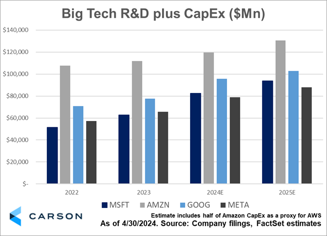 Nvidia’s Golden Tickets: Amazon, Microsoft, Google Amplify AI Investments